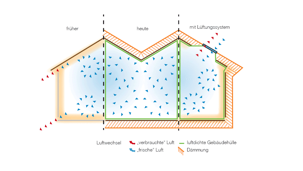 Diagram van de luchtverversing met ventilatiesysteem